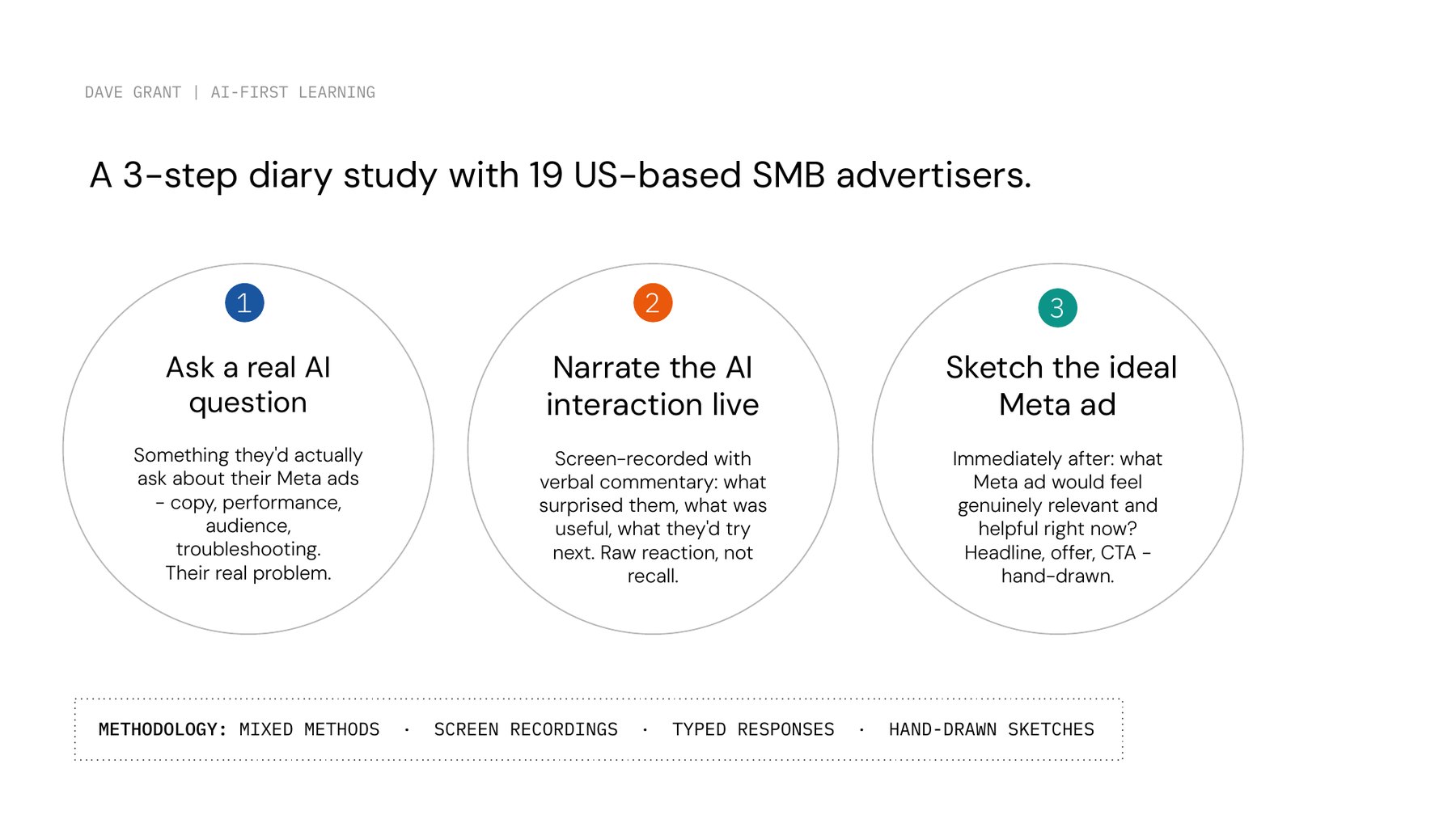 A three step diary study: ask a real AI question, narrate the interaction, sketch the ideal ad