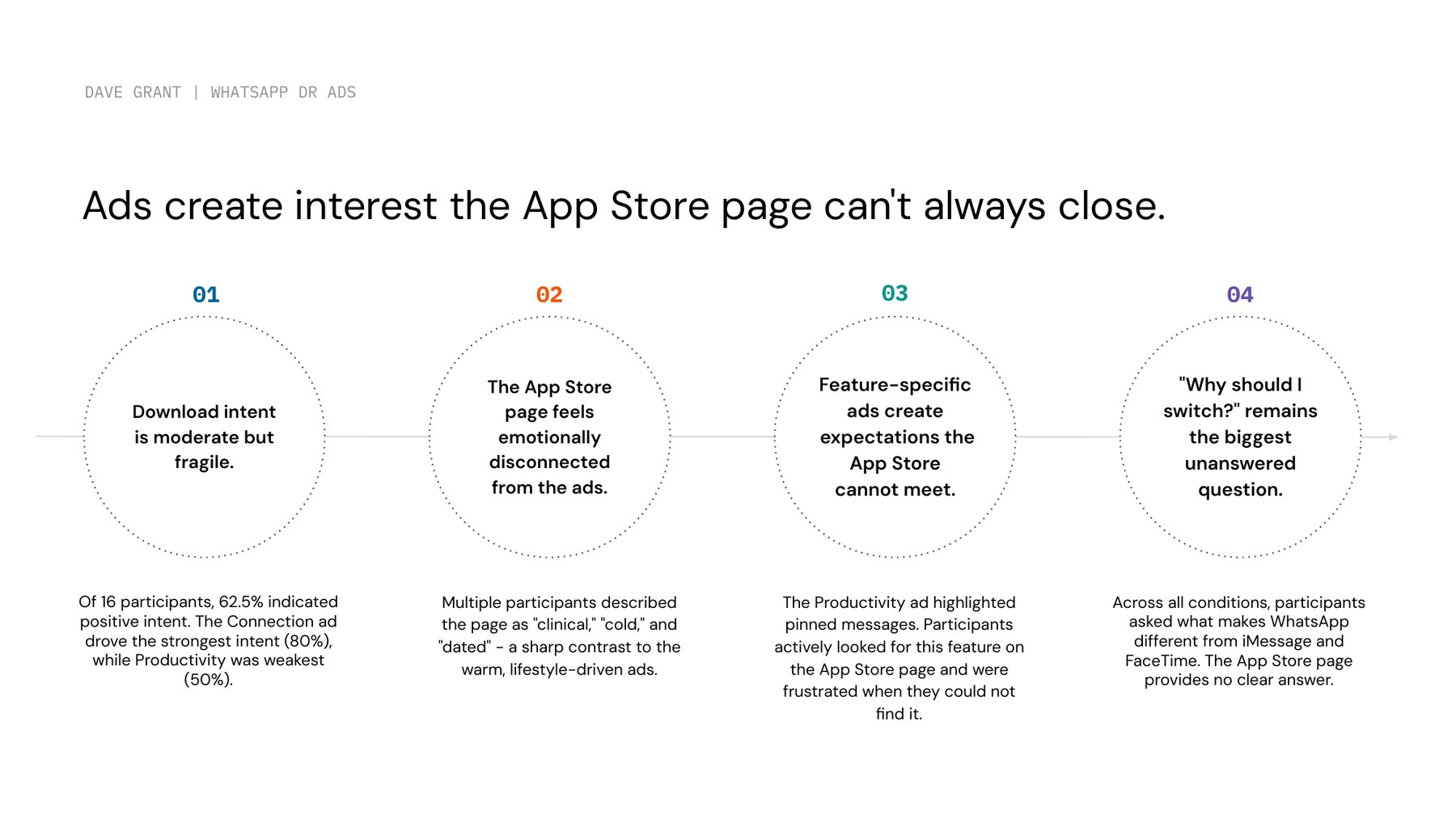 Four findings on why ads create interest the landing page cannot close
