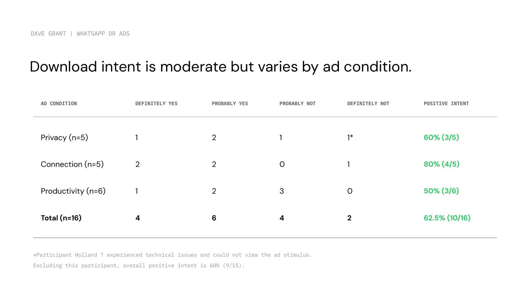 Download intent by ad condition